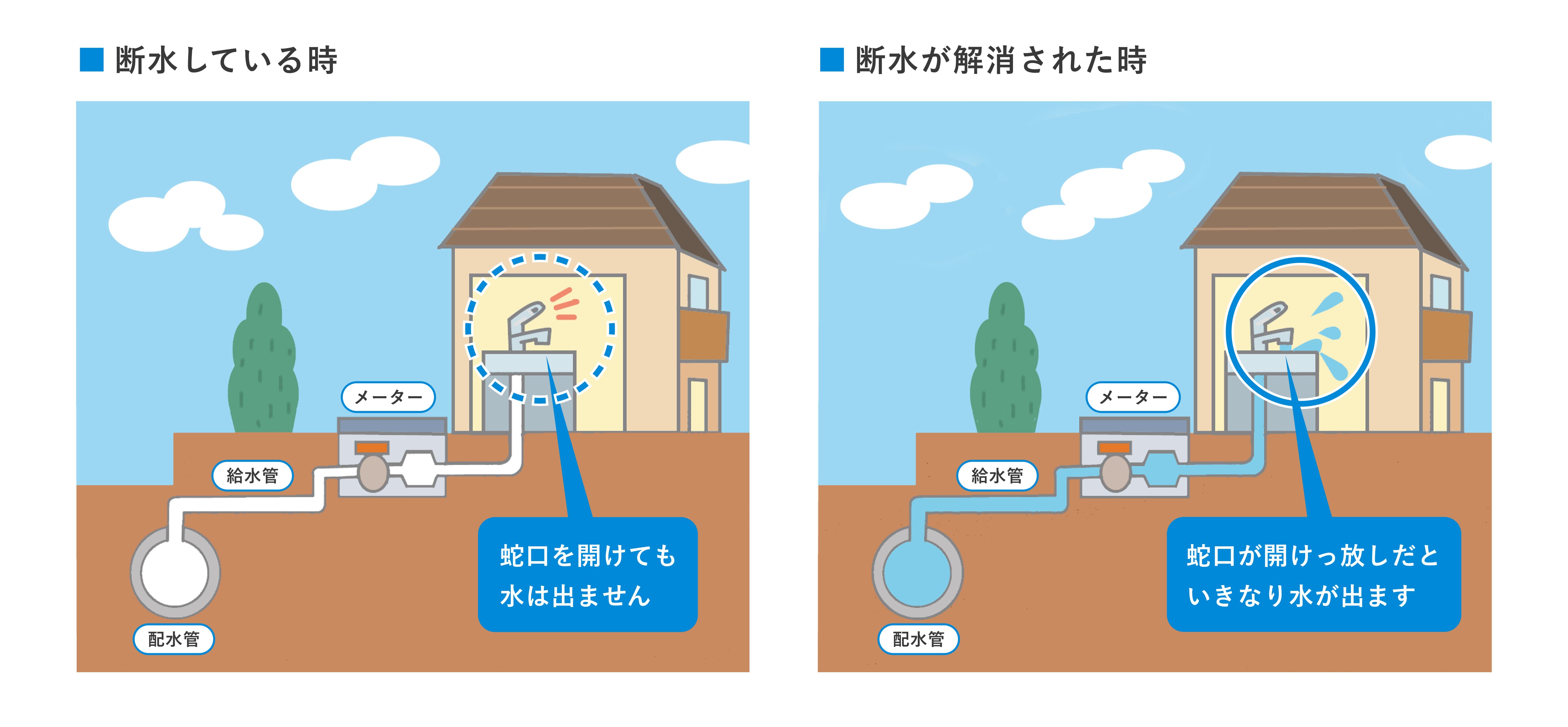 断水