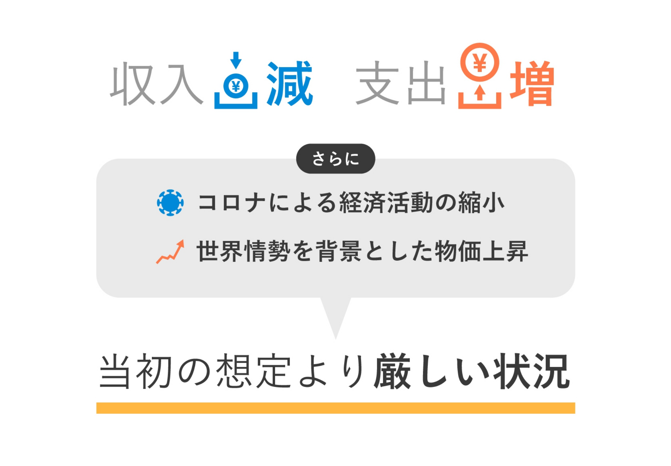 収入減 支出増 さらにコロナによる経済活動の縮小 世界情勢を背景とした物価上昇 当初の想定より厳しい状況