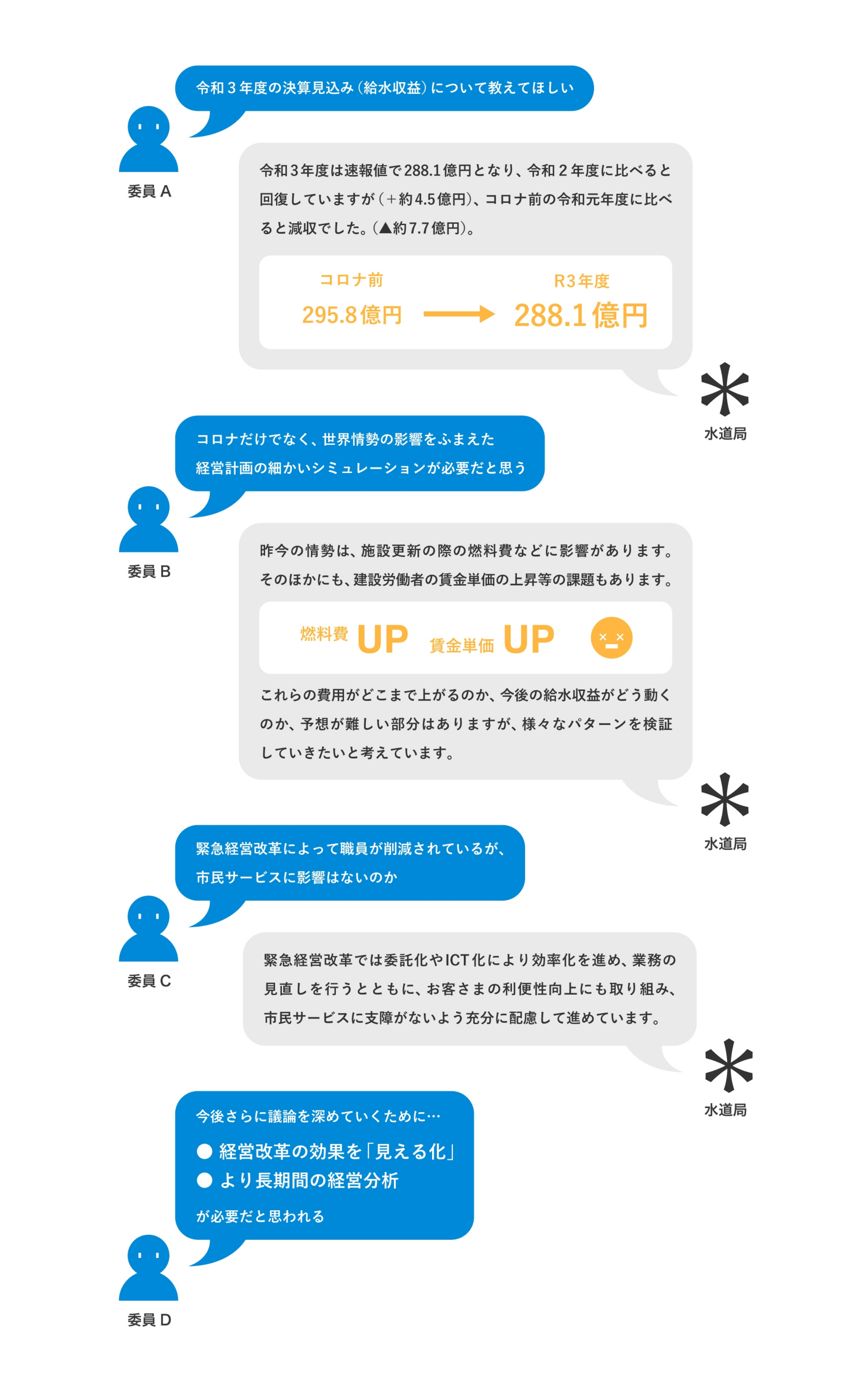 令和3年度の決算見込み（給水収益）について教えてほしい 令和3年度は速報値で288.1億円となり、令和2年度と比べると回復していますが（プラス約4.5億円）、コロナ前の令和元年度に比べると減収でした。（マイナス約7.7億円）。コロナだけでなく、世界情勢の影響をふまえた経営計画の細かいシミュレーションが必要だと思う。昨今の情勢は、施設更新の際の燃料費などに影響があります。そのほかにも、建設労働者の賃金単価の上昇等の課題もあります。これらの費用がどこまで上がるのか、今後の給水収益がどう動くのか、予想が難しい部分はありますが、様々なパターンを検証していきたいと思います。緊急経営改革によって職員が削減されているが、市民サービスに影響はないのか。緊急経営改革では委託化やICT化により効率化を進め、業務の見直しを行うとともに、お客さまの利便性向上にも取り組み、市民サービスに支障がないよう充分に配慮して進めています。今後さらに議論を深めていくために、経営改革の効果を「見える化」、より長期間の経営分析が必要だと思われる