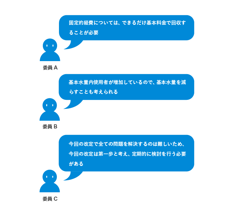 固定的経費については、できるだけ基本料金で回収することが必要。基本水量内使用者が増加しているので、基本水量を減らすことも考えられる。今回の改定で全ての問題を解決するのは難しいため、今回の改定は第一歩と考え、定期的に検討を行う必要がある。
