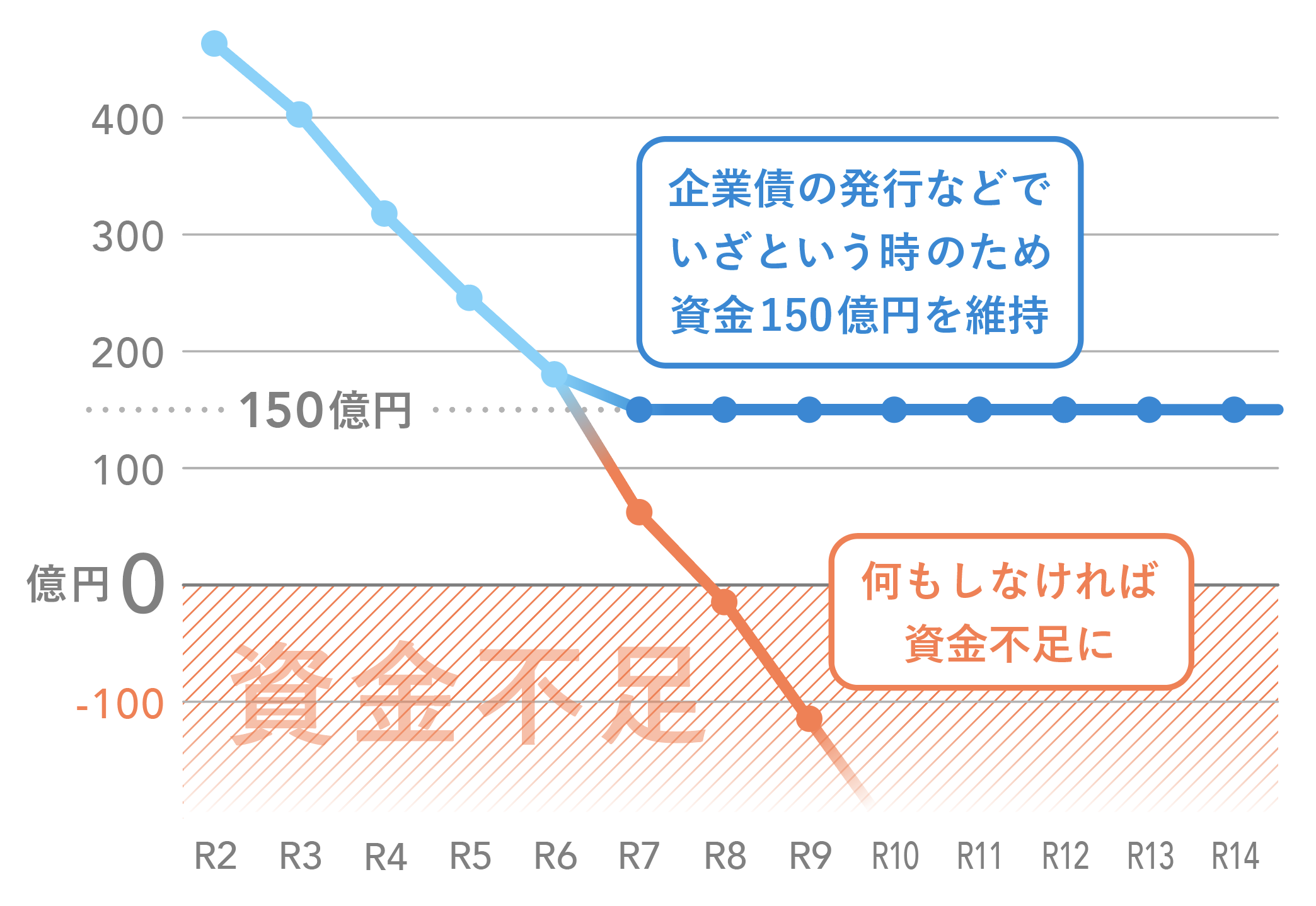 企業債の発行などでいざという時のため資金150億円を維持 何もしなければ資金不足に