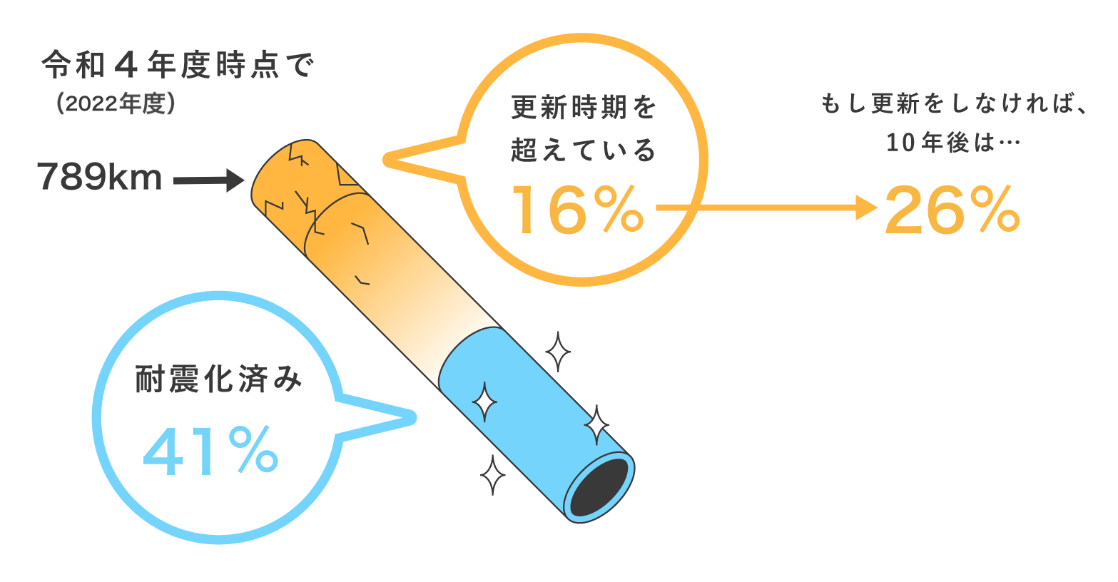 令和3年度時点で耐震化済みのものは41%、更新時期を超えているものは16%。もし更新をしなければ10年後には更新時期を超えているものが25%になる。