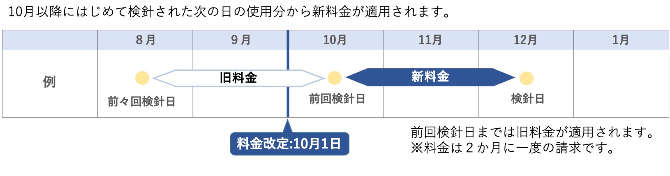 料金改定期日の表