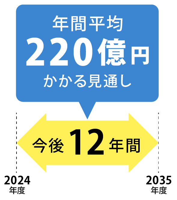 年間220億円 12年間