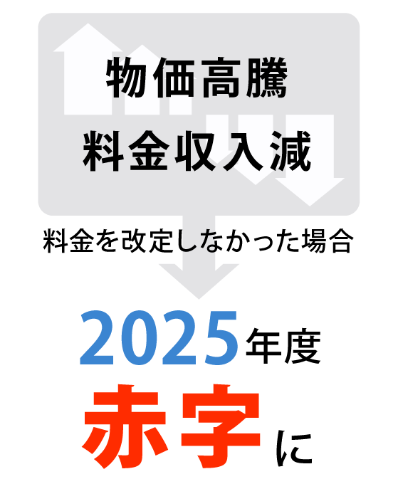 物価高騰 料金流入減 2025年度以降赤字に