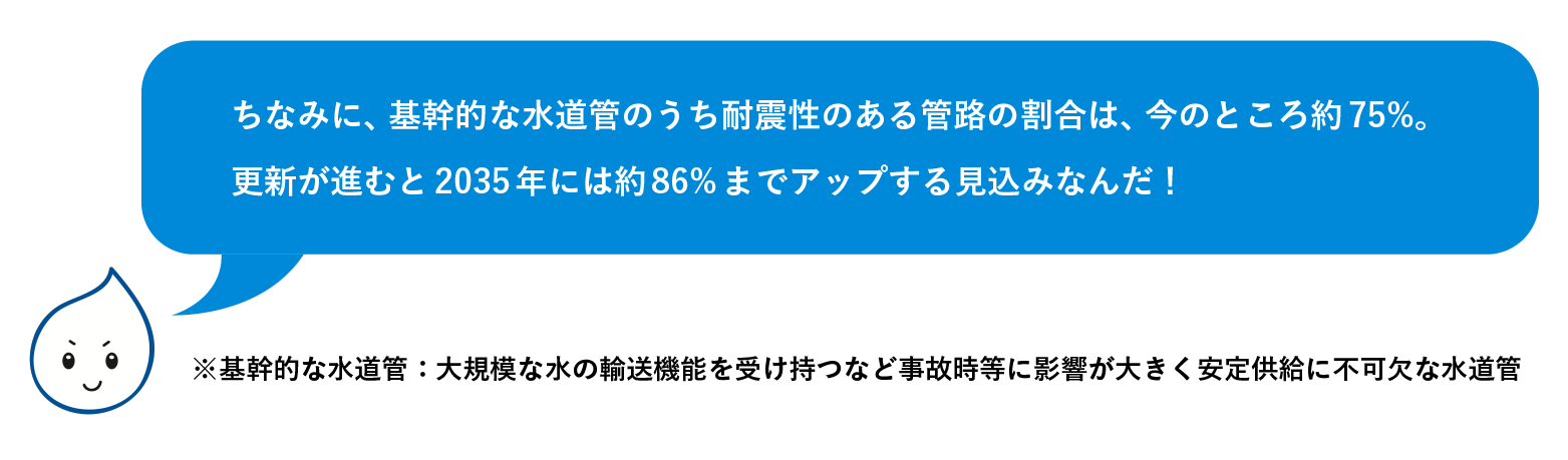 ちなみに、基幹的な水道管のうち耐震性のある管路の割合は、今のところ約75%。更新が進むと2035年には約88%までアップする見込みなんだ!※基幹的な水道管:大規模な水の輸送機能を受け持つなど事故時等に影響が大きく安定供給に不可欠な水道管
