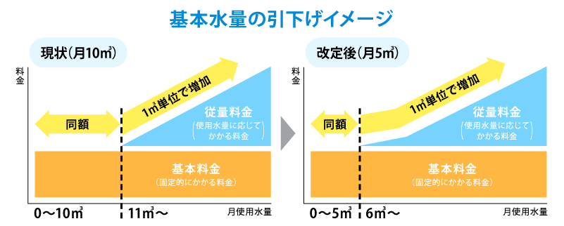 物価高騰 料金流入減 2025年度以降赤字に