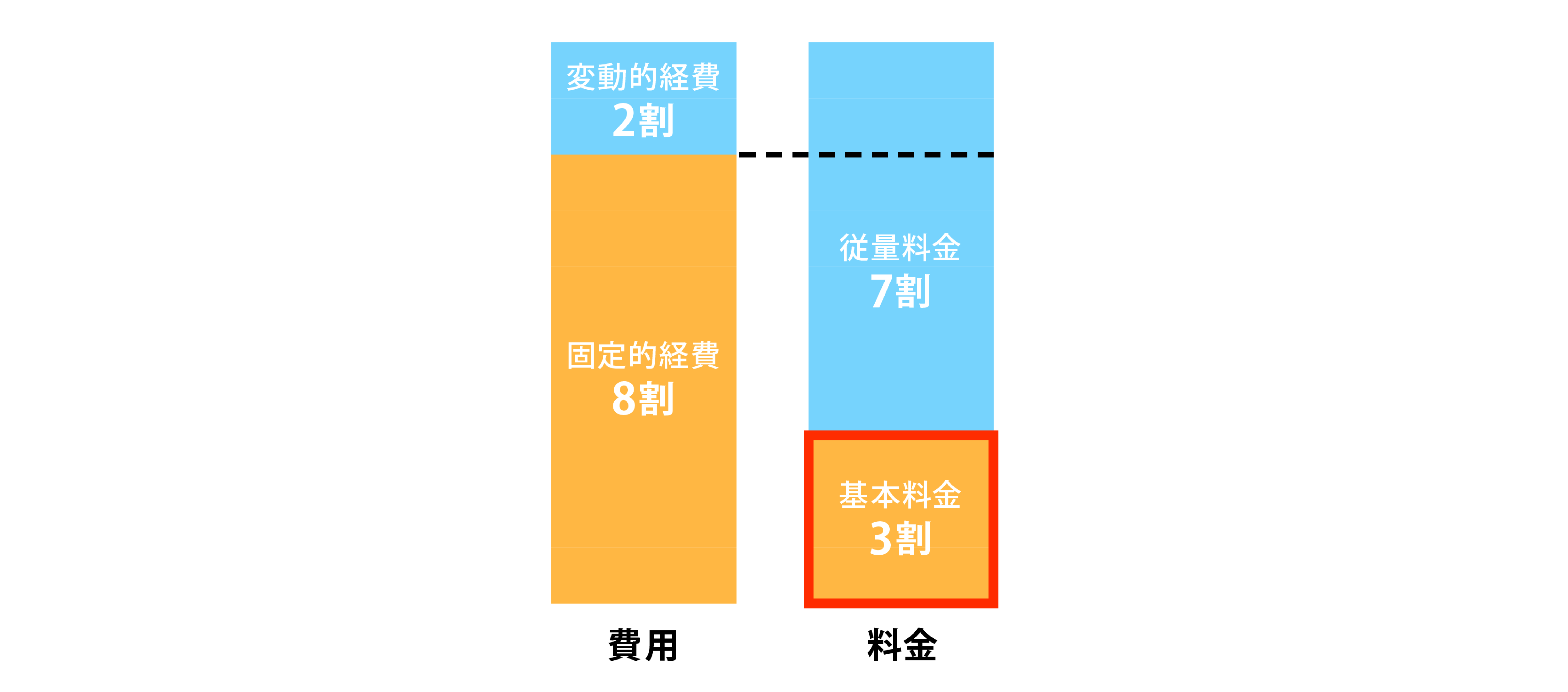 物価高騰 料金流入減 2025年度以降赤字に