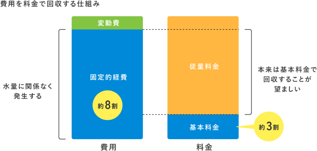 費用を料金で回収する仕組み