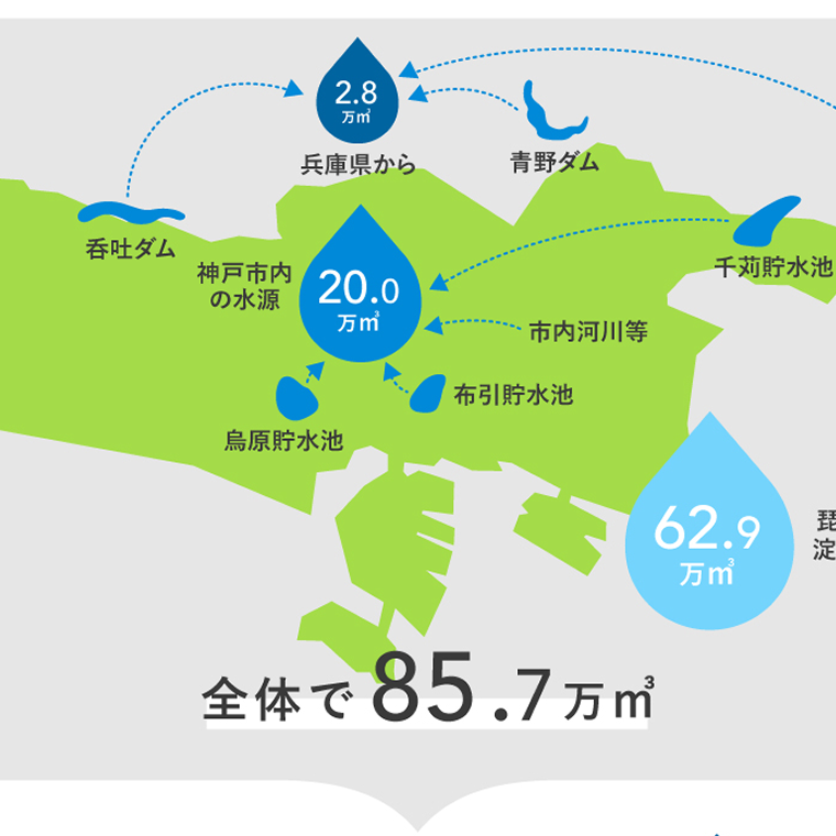 神戸の水はどこから？