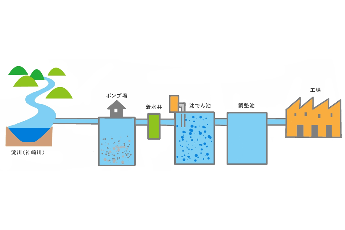 神戸市水道局 浄水場