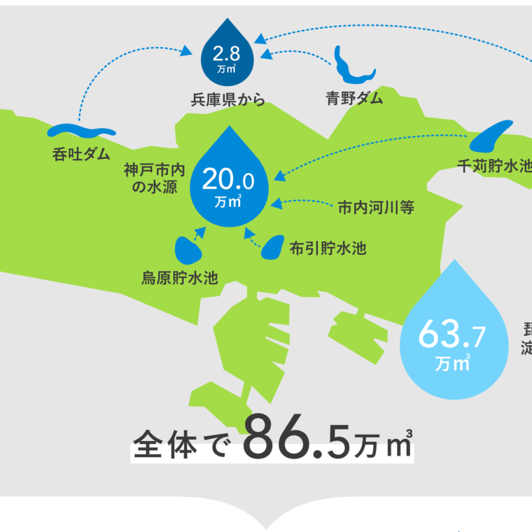 神戸の水はどこから？