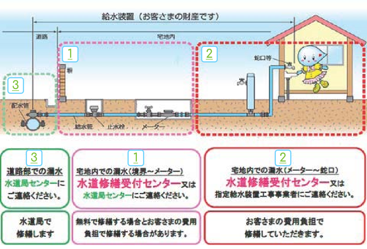 神戸市水道局 修繕工事の費用負担