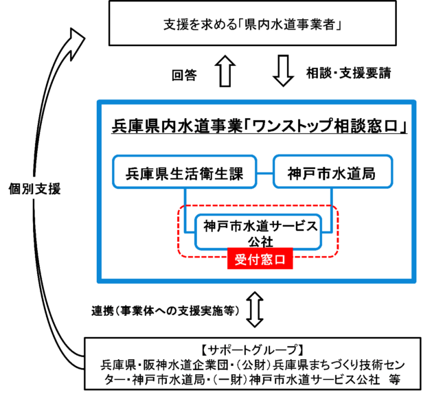 兵庫県内水道事業 ワンストップ相談窓口 神戸市水道局